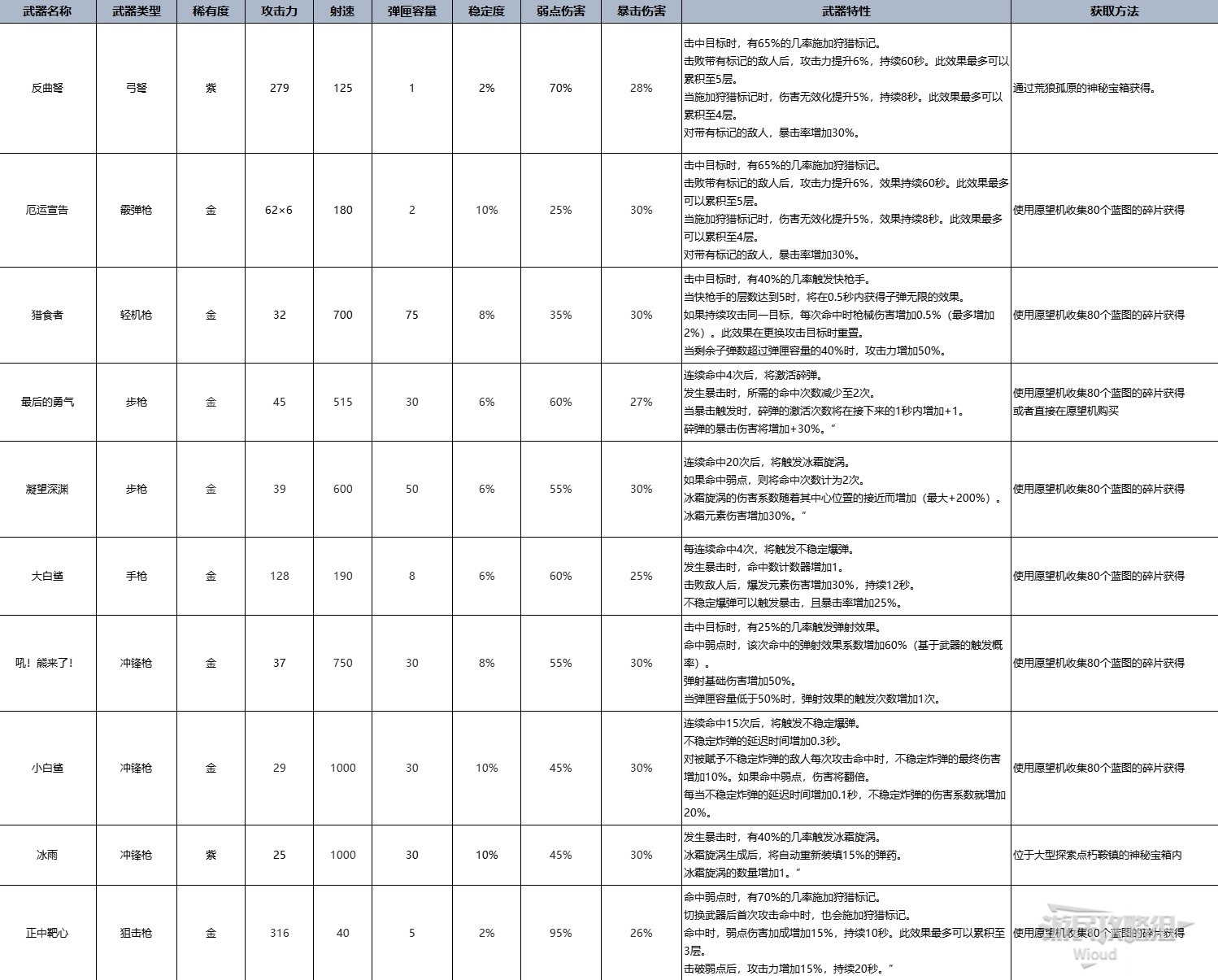 七日杀最强武器推荐及全数据一览