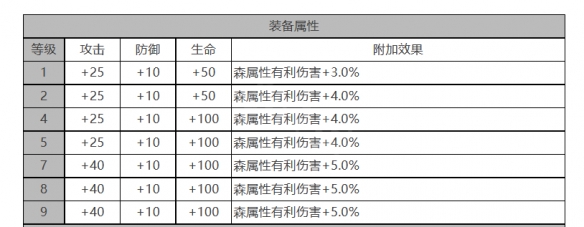 白夜极光攻略：详解帕索罗角色的面板数据