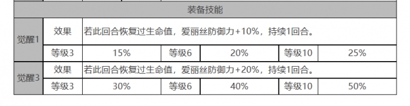 《爱丽丝白夜极光》：详解角色面板数据