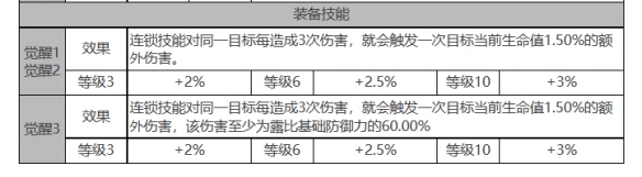 露比角色数据详解——白夜极光攻略