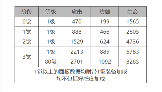 《白夜极光》菲莉诗角色面板数据一览