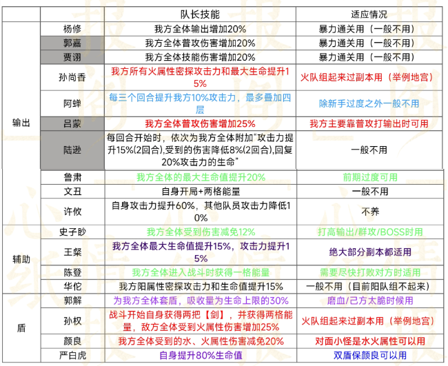 《代号鸢》队长技能一览