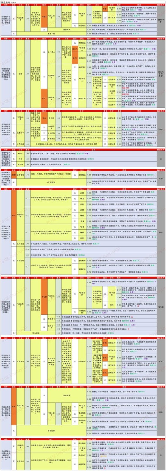 疯狂骑士团助手全图鉴调查线索攻略