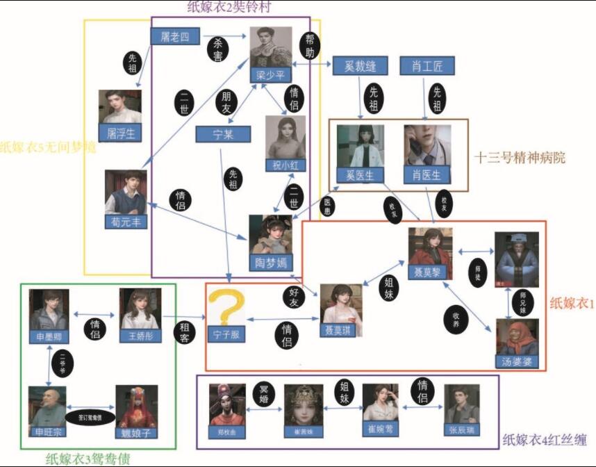 玩家必看！纸嫁衣无间梦境关系图全解析