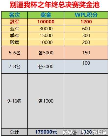 老板提高冠军奖金至10万元！