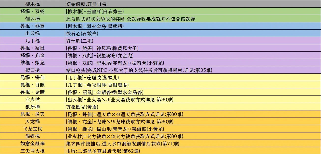 黑神话悟空武器获取攻略：全武器收集方式一览